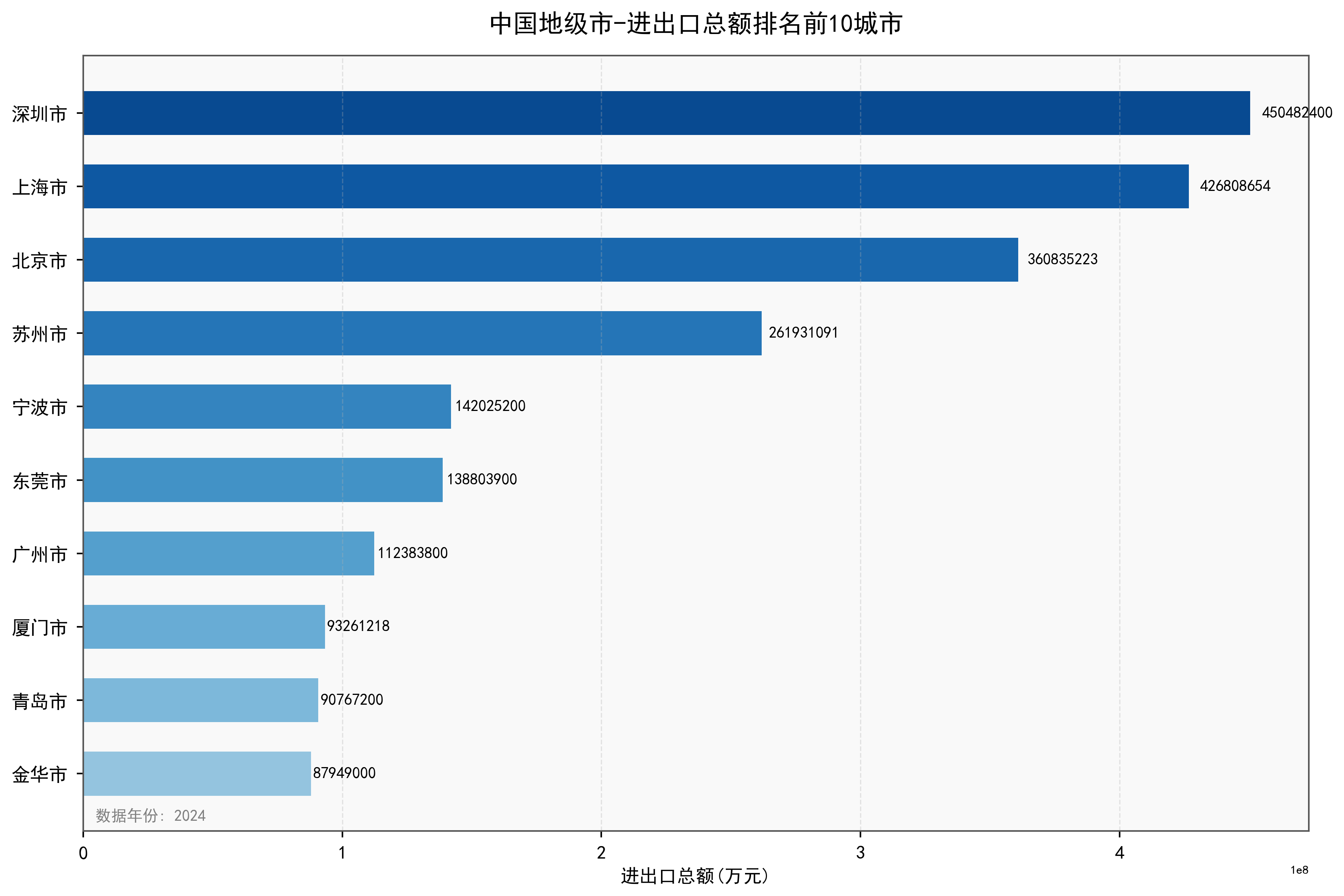 中国地级市进出口总额数据：2000-2024年